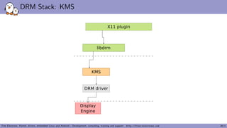 DRM Stack: KMS
Free Electrons. Kernel, drivers, embedded Linux and Android - Development, consulting, training and support...