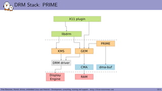 DRM Stack: PRIME
Free Electrons. Kernel, drivers, embedded Linux and Android - Development, consulting, training and suppo...