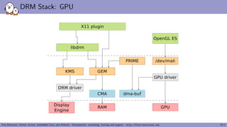 DRM Stack: GPU
Free Electrons. Kernel, drivers, embedded Linux and Android - Development, consulting, training and support...
