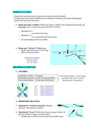 BBUUQQUUEESS AA LLAA VVIISSTTAA
- En general, tiene preferencia el que está en situación menos favorable.
- El buque que cede el paso maniobrará con la antelación suficiente y de forma decidida para
quedar bien franco del otro buque.
• Buque que sigue a rumbo: El barco que sigue a rumbo en una situación de encuentro, no
hace nada, salvo si el que tiene que maniobrar no lo hace.
- Mantiene R y v
- Maniobra si
- Se recomienda que NO vire a babor.
• Buque que “Alcanza”: Velero o no.
- Desde marcación mayor a 22,5º popa
- Sólo verá luz de alcance
PPRREEFFEERREENNCCIIAASS DDEE PPAASSOO
11.. VVEELLEERROOSS
Si Reciben el viento Se aparta
Por bandas contrarias El que lo recibe por babor
Por la misma banda El que está a barlovento
22.. PPRROOPPUUSSIIÓÓNN MMEECCÁÁNNIICCAA
• Situación de “Vuelta Encontrada”: Rumbos
opuestos: Cada uno cae a estribor
• Situación de “Cruce”: Preferencia el que viene por estribor. El
que está a babor se aparta sin cortar la proa.
- Siempre que a estribor vea luces rojas he de ceder el paso
Si recibo por babor y veo un buque
por barlovento, pero no sé por
donde recibe, me aparto yo.
1 y 2 : Cede 1, preferencia 2
1y 3 : Cede 1, preferencia 3
1 y 4 : Cede 1, preferencia 4
2 y 3 : Cede 2, preferencia 3
2 y 4 : Cede 2, preferencia 4
3 y 4 : Cede 4, preferencia 3
ROSA DE LOS VIENTOS:
360º 32 “cuartas”
90º 8 “cuartas”
22,5º 2 “cuartas”
El otro no lo hace
La maniobra del otro no basta
21
34
 