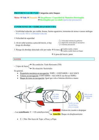 1.Velocidad mínima de gobierno
2.Supresión arrancada (si necesario)
3.Extrema precaución
PPRREEFFEERREENNCCIIAASS DDEE PPAASSOO Categorías entre buques
Motor Vela Pescando Sin gobierno / Capacidad de Maniobra Restringida
Restringidos por su calado (particular precaución)
CCOONNDDIICCIIOONNEESS DDEE VVIISSIIBBIILLIIDDAADD RREEDDUUCCIIDDAA
- Visibilidad reducida: por niebla, bruma, fuertes aguaceros, tormentas de arena o causas análogas
la noche NO es visibilidad reducida
1.Velocidad de seguridad
2. Al oír señal acústica a proa del través, si hay
riesgo de abordaje
3. Riesgo de abordaje detectado sólo por radar Evitar
A proa del través: parar
LLUUCCEESS
- 2 tipos de luces
En general,
• Propulsión mecánica en navegación: TOPE + COSTADOS + ALCANCE
• Veleros en navegación: COSTADOS + ALCANCE (no llevan TOPE)
• Buque de remo en navegación: Igual que vela o linterna eléctrica a mano.
- Luz centelleante: F > 120 centelleos/min
• E > 50m: Dos luces de Tope: a Proa y a Popa
Cambio rumbo a babor
Cambio rumbo hacia un buque
De condición: Todo Horizonte (TH)
(360º)
De situación: Sectoriales
22,5º
22,5º
Sólo si está
remolcando
FIJA
Si E>50m
+ alta que
la de proa
Si sólo veo una
luz del barco,
estoy a su popa
Roja : Hidroavión rasante o despegue
Amarilla: Buque sin desplazamiento
 