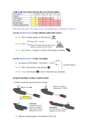 TTAABBLLAA DDEE AALLCCAANNCCEE VVIISSUUAALL DDEE LLAASS LLUUCCEESS (millas)
ToCoAlReTo E > 50 E < 50 E < 20 E < 12
TOPES 6 5 3 2
COSTADO 3 2 2 1
ALCANCE 3 2 2 2
REMOLQUE 3 2 2 2
TODO HORIZONTE 3 2 2 2
Salvo luces de tope, para E>50, 3 millas; el resto, 2, con excepción, de los costados de E<12 que son 1.
LLUUCCEESS PPOOTTEESSTTAATTIIVVAASS PPAARRAA PPRROOPPUULLSSIIÓÓNN MMEECCAANNIICCAA
• E < 20m: Costados pueden ser farol bicolor:
• E < 12m:
• E < 7m y Vmax = 7 nudos: Luz blanca TH (si puede, costados)
LLUUCCEESS PPOOTTEESSTTAATTIIVVAASS PPAARRAA VVEELLEERROOSS
• En general: COSTADOS + ALCANCE + 2 TH
• E < 20m: Farol tricolor a tope del palo
• E < 7 m: Farol tricolor o farol o linterna de uso inmediato
BBUUQQUUEESS RREEMMOOLLCCAANNDDOO YY EEMMPPUUJJAANNDDOO
- El barco remolcado nunca lleva luces de tope
• Objetos semisumergidos: Luces blancas TH (5.2 g)
Blanca TH + costados
Blanca TH puede separarse del eje, pero
entonces costados son farol bicolor
Tres luces de tope, si
L(popa-popa) > 200 m,
Dos luces de tope
Luz amarilla fija en
popa del remolcador
Abarloado:
La función de la luz
amarilla es señalar la
unión entre los barcos,
abarloado no se lleva
Empujando:
La luz de alcance en el barco
empujado no tiene sentido
R
V INCOMPATIBLES
 