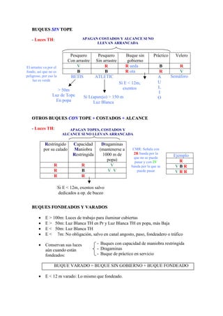BBUUQQUUEESS SSIINN TTOOPPEE
- Luces TH:
Pesquero
Con arrastre
Pesquero
Sin arrastre
Buque sin
gobierno
Práctico Velero
V R R ueda B R
B B R ota R V
OOTTRROOSS BBUUQQUUEESS CCOONN TTOOPPEE ++ CCOOSSTTAADDOOSS ++ AALLCCAANNCCEE
- Luces TH:
Restringido
por su calado
Capacidad
Maniobra
Restringida
Dragaminas
(mantenerse a
1000 m de
popa)
R R V
R B V V
R R
BBUUQQUUEESS FFOONNDDEEAADDOOSS YY VVAARRAADDOOSS
• E > 100m: Luces de trabajo para iluminar cubiertas
• E > 50m: Luz Blanca TH en Pr y Luz Blanca TH en popa, más Baja
• E < 50m: Luz Blanca TH
• E < 7m: No obligación, salvo en canal angosto, paso, fondeadero o tráfico
• Conservan sus luces
aún cuando están
fondeados:
BUQUE VARADO = BUQUE SIN GOBIERNO + BUQUE FONDEADO
• E < 12 m varado: Lo mismo que fondeado.
Ejemplo
R
V B R
V R R
CMR: Señala con
2R banda por la
que no se puede
pasar y con 2V
banda por la que se
puede pasar
Si L(aparejo) > 150 m
Luz Blanca
> 50m
Luz de Tope
En popa
APAGAN COSTADOS Y ALCANCE SI NO
LLEVAN ARRANCADA
APAGAN TOPES, COSTADOS Y
ALCANCE SI NO LLEVAN ARRANCADA
Si E < 12m, exentos salvo
dedicados a op. de buceo
BETIS ATLETIC Semáforo
El arrastre va por el
fondo, así que no es
peligroso, por eso la
luz es verde
A
U
L
I
O
Si E < 12m,
exentos
- Buques con capacidad de maniobra restringida
- Dragaminas
- Buque de práctico en servicio
 