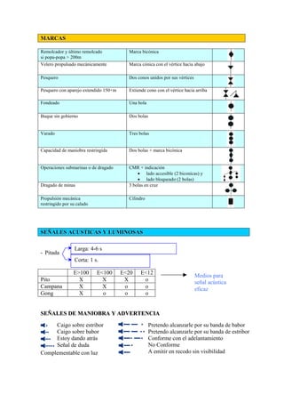 MMAARRCCAASS
Remolcador y último remolcado
si popa-popa > 200m
Marca bicónica
Velero propulsado mecánicamente Marca cónica con el vértice hacia abajo
Pesquero Dos conos unidos por sus vértices
Pesquero con aparejo extendido 150+m Extiende cono con el vértice hacia arriba
Fondeado Una bola
Buque sin gobierno Dos bolas
Varado Tres bolas
Capacidad de maniobra restringida Dos bolas + marca bicónica
Operaciones submarinas o de dragado CMR + indicación
• lado accesible (2 biconicas) y
• lado bloqueado (2 bolas)
Dragado de minas 3 bolas en cruz
Propulsión mecánica
restringido por su calado
Cilindro
SSEEÑÑAALLEESS AACCUUSSTTIICCAASS YY LLUUMMIINNOOSSAASS
- Pitada
E>100 E<100 E<20 E<12
Pito X X X o
Campana X X o o
Gong X o o o
SSEEÑÑAALLEESS DDEE MMAANNIIOOBBRRAA YY AADDVVEERRTTEENNCCIIAA
Complementable con luz
Larga: 4-6 s
Corta: 1 s.
Medios para
señal acústica
eficaz
Caigo sobre estribor
Caigo sobre babor
Estoy dando atrás
Señal de duda
Pretendo alcanzarle por su banda de babor
Pretendo alcanzarle por su banda de estribor
Conforme con el adelantamiento
No Conforme
A emitir en recodo sin visibilidad
 
