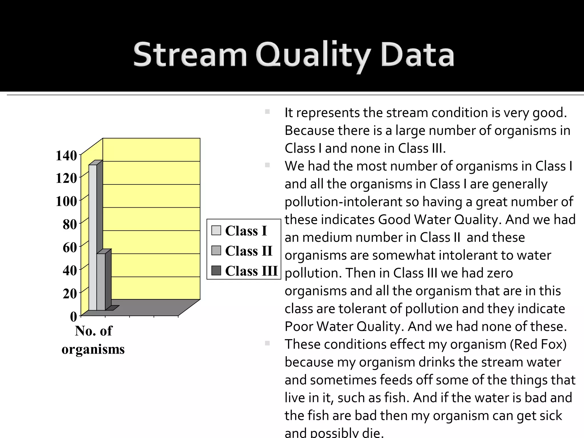 It represents the stream condition is very good.  Because there is a large number of organisms in Class I and none in Class III. We had the most number of organisms in Class I and all the organisms in Class I are generally pollution-intolerant so having a great number of these indicates Good Water Quality. And we had an medium number in Class II  and these organisms are somewhat intolerant to water pollution. Then in Class III we had zero organisms and all the organism that are in this class are tolerant of pollution and they indicate Poor Water Quality. And we had none of these. These conditions effect my organism (Red Fox) because my organism drinks the stream water and sometimes feeds off some of the things that live in it, such as fish. And if the water is bad and the fish are bad then my organism can get sick and possibly die. 