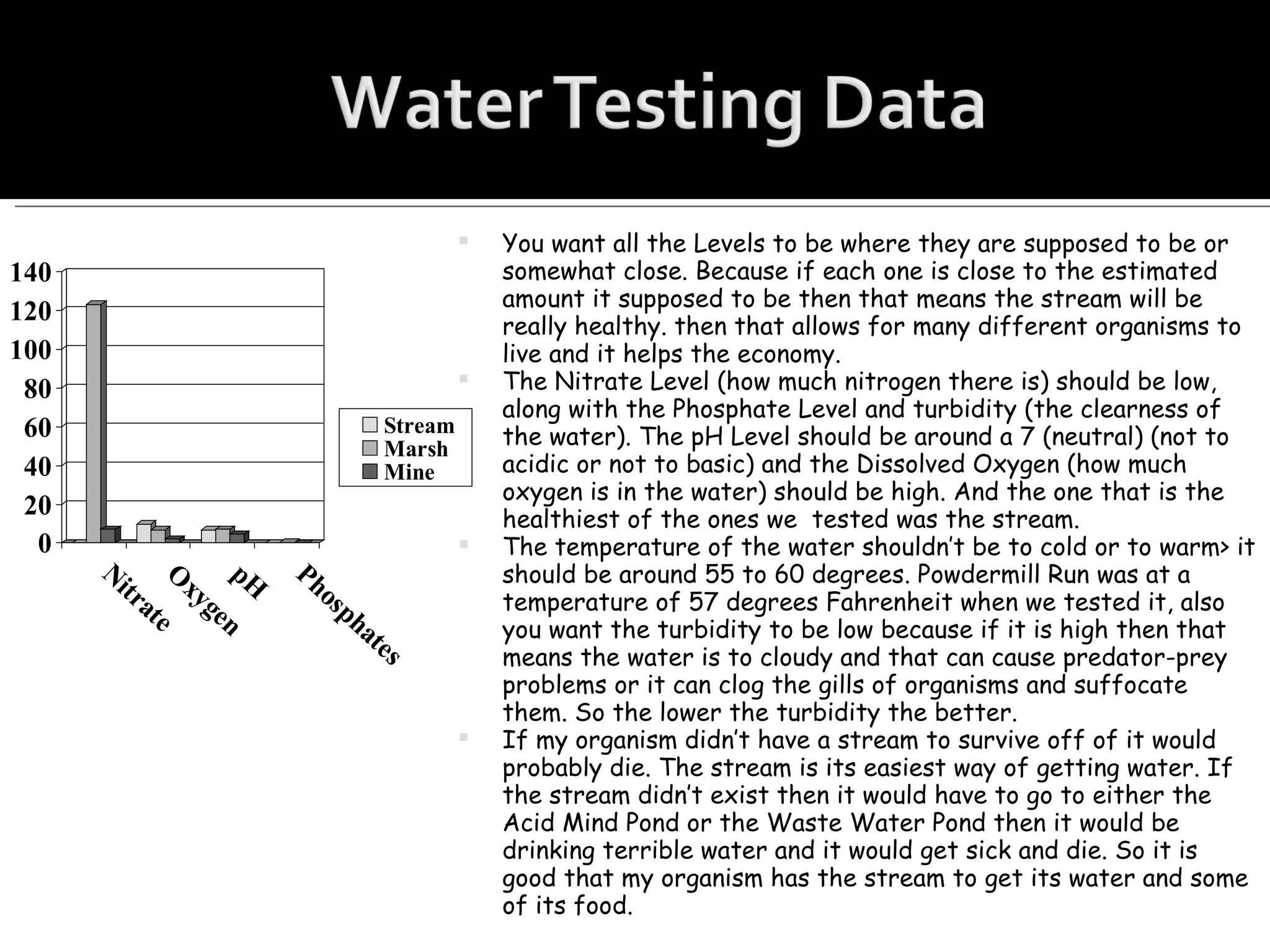 You want all the Levels to be where they are supposed to be or somewhat close. Because if each one is close to the estimated amount it supposed to be then that means the stream will be really healthy. then that allows for many different organisms to live and it helps the economy. The Nitrate Level (how much nitrogen there is) should be low, along with the Phosphate Level and turbidity (the clearness of the water). The pH Level should be around a 7 (neutral) (not to acidic or not to basic) and the Dissolved Oxygen (how much oxygen is in the water) should be high. And the one that is the healthiest of the ones we  tested was the stream. The temperature of the water shouldn’t be to cold or to warm> it should be around 55 to 60 degrees. Powdermill Run was at a temperature of 57 degrees Fahrenheit when we tested it, also you want the turbidity to be low because if it is high then that means the water is to cloudy and that can cause predator-prey problems or it can clog the gills of organisms and suffocate them. So the lower the turbidity the better. If my organism didn’t have a stream to survive off of it would probably die. The stream is its easiest way of getting water. If the stream didn’t exist then it would have to go to either the Acid Mind Pond or the Waste Water Pond then it would be drinking terrible water and it would get sick and die. So it is good that my organism has the stream to get its water and some of its food. 