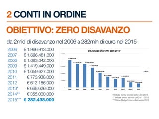 2 CONTI IN ORDINE
OBIETTIVO: ZERO DISAVANZO
da 2mld di disavanzo nel 2006 a 282mln di euro nel 2015
2006 € 1.966.913.000
2...
