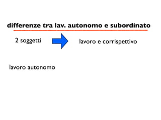 differenze tra lav. autonomo e subordinato

  2 soggetti         lavoro e corrispettivo


lavoro autonomo
 