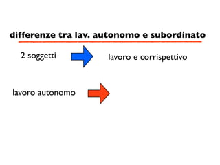 differenze tra lav. autonomo e subordinato

  2 soggetti         lavoro e corrispettivo


lavoro autonomo
 
