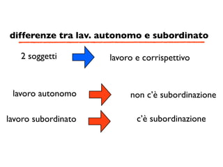 differenze tra lav. autonomo e subordinato

   2 soggetti        lavoro e corrispettivo


 lavoro autonomo          non c’è subordinazione

lavoro subordinato          c’è subordinazione
 