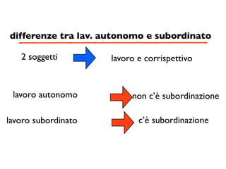 differenze tra lav. autonomo e subordinato

   2 soggetti        lavoro e corrispettivo


 lavoro autonomo          non c’è subordinazione

lavoro subordinato          c’è subordinazione
 
