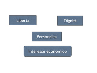 Libertà                 Dignità


          Personalità


      Interesse economico
 