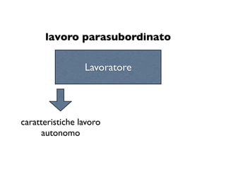 lavoro parasubordinato

                 Lavoratore




caratteristiche lavoro
      autonomo
 