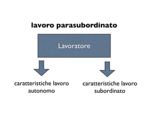 lavoro parasubordinato

                 Lavoratore




caratteristiche lavoro   caratteristiche lavoro
      autonomo                subordinato
 