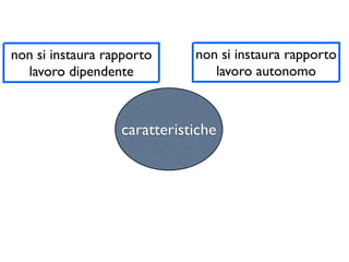 non si instaura rapporto     non si instaura rapporto
  lavoro dipendente             lavoro autonomo



                  caratteristiche
 