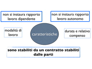 non si instaura rapporto     non si instaura rapporto
  lavoro dipendente             lavoro autonomo


 modalità di                         durata e relativo
  lavoro          caratteristiche       compenso


   sono stabiliti da un contratto stabiliti
                  dalle parti
 