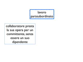 lavoro
                 parasubordinato

collaboratore presta
 la sua opera per un
committente, senza
    essere un suo
      dipendente
 