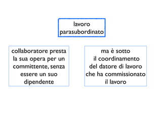 lavoro
                 parasubordinato

collaboratore presta           ma è sotto
 la sua opera per un       il coordinamento
committente, senza        del datore di lavoro
    essere un suo        che ha commissionato
      dipendente                il lavoro
 