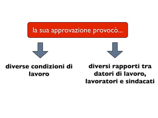 la sua approvazione provocò...



diverse condizioni di     diversi rapporti tra
       lavoro               datori di lavoro,
                         lavoratori e sindacati
 