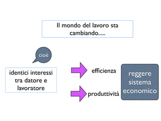 Il mondo del lavoro sta
                          cambiando.....


            cioè


identici interessi                efﬁcienza    reggere
  tra datore e                                 sistema
   lavoratore                                economico
                                produttività
 
