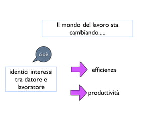 Il mondo del lavoro sta
                          cambiando.....


            cioè


identici interessi                efﬁcienza
  tra datore e
   lavoratore
                                produttività
 