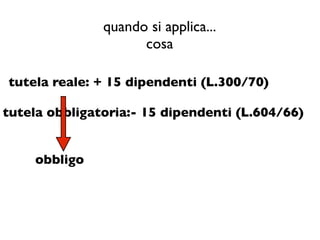quando si applica...
                     cosa

tutela reale: + 15 dipendenti (L.300/70)

tutela obbligatoria:- 15 dipendenti (L.604/66)


    obbligo
 