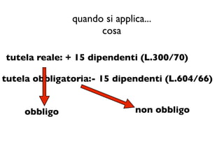 quando si applica...
                     cosa

tutela reale: + 15 dipendenti (L.300/70)

tutela obbligatoria:- 15 dipendenti (L.604/66)


    obbligo                   non obbligo
 