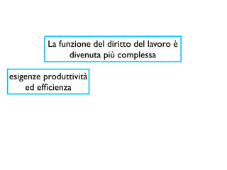 La funzione del diritto del lavoro è
                divenuta più complessa

esigenze produttività
    ed efﬁcienza
 
