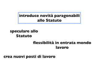 introduce novità paragonabili
               allo Statuto

   speculare allo
      Statuto
              ﬂessibilità in entrata mondo
                          lavoro

crea nuovi posti di lavoro
 