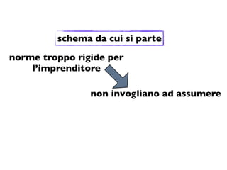 schema da cui si parte

norme troppo rigide per
    l’imprenditore

                non invogliano ad assumere
 