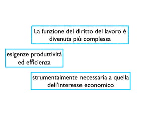 La funzione del diritto del lavoro è
                divenuta più complessa

esigenze produttività
    ed efﬁcienza

         strumentalmente necessaria a quella
              dell’interesse economico
 