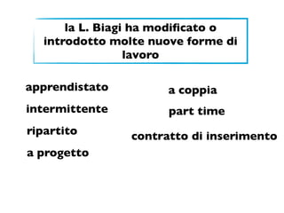 la L. Biagi ha modiﬁcato o
  introdotto molte nuove forme di
                 lavoro

apprendistato         a coppia
intermittente         part time
ripartito       contratto di inserimento
a progetto
 