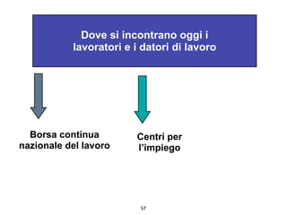 Dove si incontrano oggi i
           lavoratori e i datori di lavoro




  Borsa continua        Centri per
nazionale del lavoro    l’impiego




                         57
 