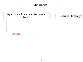 Differenze


Agenzie per le somministrazione di
              lavoro                 Centri per l’impiego




    Private




                             58
 