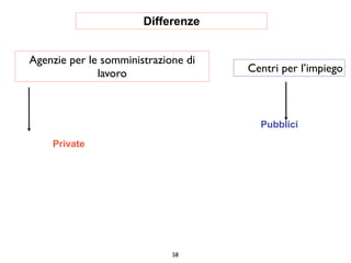 Differenze


Agenzie per le somministrazione di
              lavoro                 Centri per l’impiego



                                       Pubblici

    Private




                             58
 