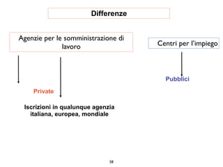 Differenze


Agenzie per le somministrazione di
              lavoro                 Centri per l’impiego



                                       Pubblici

    Private

 Iscrizioni in qualunque agenzia
   italiana, europea, mondiale




                              58
 
