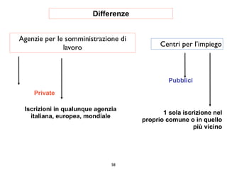 Differenze


Agenzie per le somministrazione di
              lavoro                       Centri per l’impiego



                                              Pubblici

    Private

 Iscrizioni in qualunque agenzia
                                            1 sola iscrizione nel
   italiana, europea, mondiale
                                     proprio comune o in quello
                                                       più vicino




                              58
 