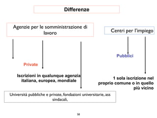 Differenze


  Agenzie per le somministrazione di
                lavoro                                          Centri per l’impiego



                                                                  Pubblici

        Private

    Iscrizioni in qualunque agenzia
                                                            1 sola iscrizione nel
      italiana, europea, mondiale
                                                     proprio comune o in quello
                                                                       più vicino
Università pubbliche e private, fondazioni universitarie, ass
                        sindacali,


                                        58
 