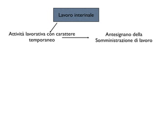 Lavoro interinale


Attività lavorativa con carattere              Antesignano della
           temporaneo                       Somministrazione di lavoro
 