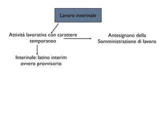 Lavoro interinale


Attività lavorativa con carattere               Antesignano della
           temporaneo                        Somministrazione di lavoro


   Interinale: latino interim
      ovvero provvisorio
 