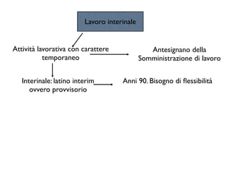 Lavoro interinale


Attività lavorativa con carattere               Antesignano della
           temporaneo                        Somministrazione di lavoro


   Interinale: latino interim        Anni 90. Bisogno di ﬂessibilità
      ovvero provvisorio
 