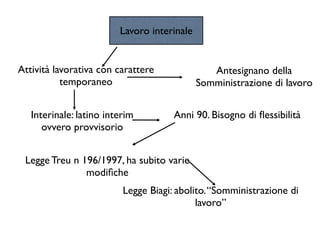Lavoro interinale


Attività lavorativa con carattere               Antesignano della
           temporaneo                        Somministrazione di lavoro


   Interinale: latino interim         Anni 90. Bisogno di ﬂessibilità
      ovvero provvisorio


 Legge Treu n 196/1997, ha subito varie
               modiﬁche
                          Legge Biagi: abolito. “Somministrazione di
                                            lavoro”
 