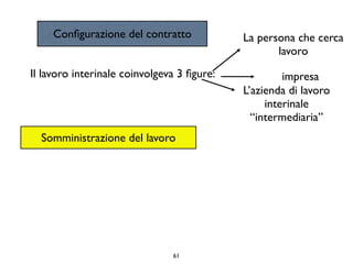 Conﬁgurazione del contratto            La persona che cerca
                                                   lavoro
Il lavoro interinale coinvolgeva 3 ﬁgure:            impresa
                                            L’azienda di lavoro
                                                 interinale
                                              “intermediaria”
  Somministrazione del lavoro




                               61
 