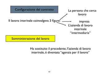 Conﬁgurazione del contratto               La persona che cerca
                                                      lavoro
Il lavoro interinale coinvolgeva 3 ﬁgure:               impresa
                                               L’azienda di lavoro
                                                    interinale
                                                 “intermediaria”
  Somministrazione del lavoro


                 Ha sostituito il precedente, l’azienda di lavoro
                  interinale, è diventata “agenzia per il lavoro”




                               61
 