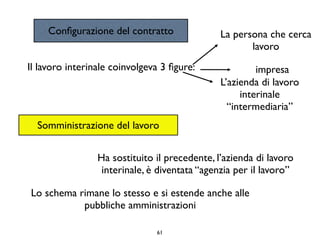 Conﬁgurazione del contratto               La persona che cerca
                                                      lavoro
Il lavoro interinale coinvolgeva 3 ﬁgure:               impresa
                                               L’azienda di lavoro
                                                    interinale
                                                 “intermediaria”
  Somministrazione del lavoro


                 Ha sostituito il precedente, l’azienda di lavoro
                  interinale, è diventata “agenzia per il lavoro”

Lo schema rimane lo stesso e si estende anche alle
           pubbliche amministrazioni

                               61
 