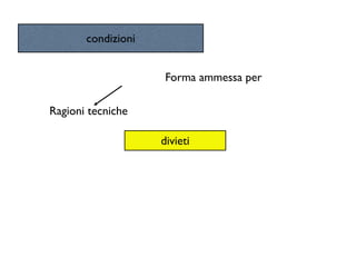 condizioni


                     Forma ammessa per

Ragioni tecniche

                    divieti
 