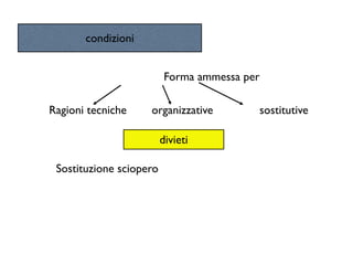 condizioni


                          Forma ammessa per

Ragioni tecniche    organizzative         sostitutive

                         divieti

 Sostituzione sciopero
 