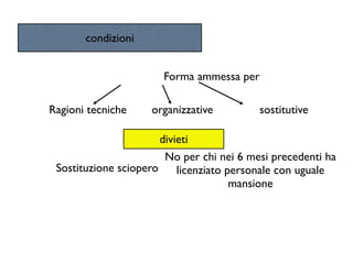 condizioni


                       Forma ammessa per

Ragioni tecniche    organizzative          sostitutive

                       divieti
                        No per chi nei 6 mesi precedenti ha
 Sostituzione sciopero     licenziato personale con uguale
                                       mansione
 