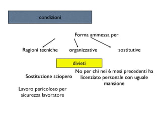 condizioni


                         Forma ammessa per

 Ragioni tecniche      organizzative         sostitutive

                          divieti
                           No per chi nei 6 mesi precedenti ha
    Sostituzione sciopero     licenziato personale con uguale
                                          mansione
Lavoro pericoloso per
 sicurezza lavoratore
 