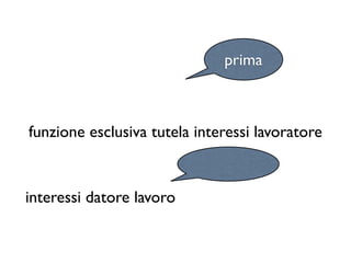 prima



funzione esclusiva tutela interessi lavoratore


interessi datore lavoro
 